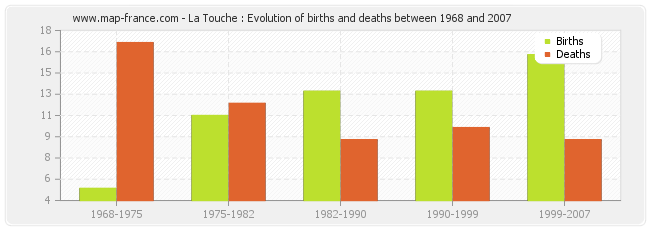 La Touche : Evolution of births and deaths between 1968 and 2007